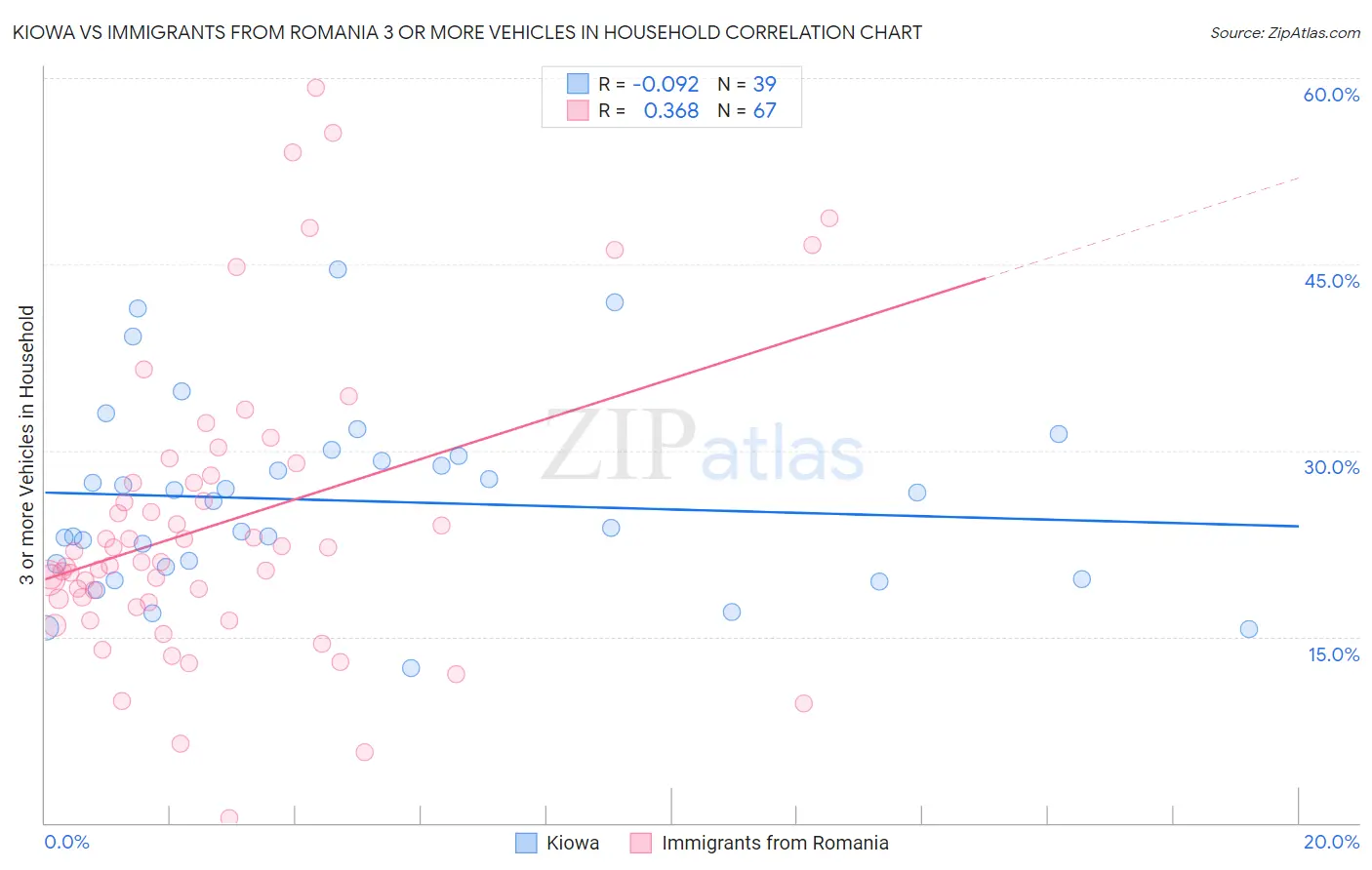 Kiowa vs Immigrants from Romania 3 or more Vehicles in Household