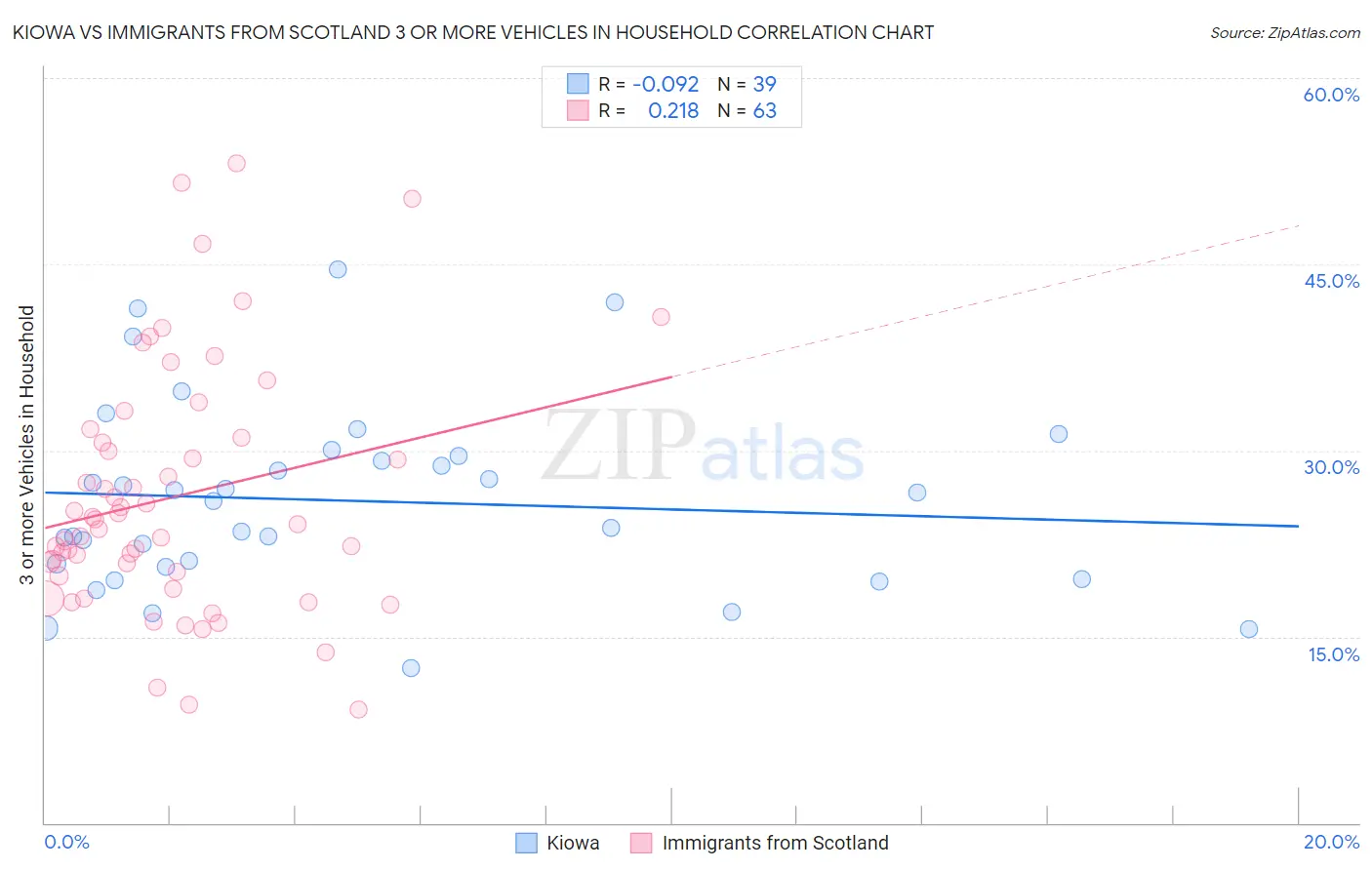 Kiowa vs Immigrants from Scotland 3 or more Vehicles in Household