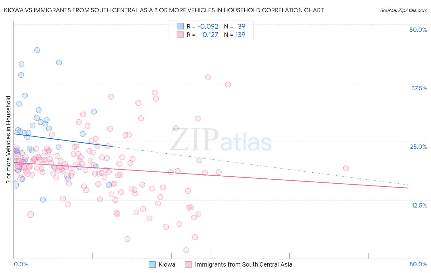 Kiowa vs Immigrants from South Central Asia 3 or more Vehicles in Household