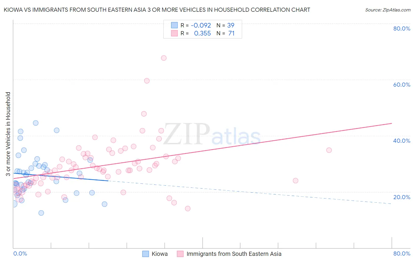 Kiowa vs Immigrants from South Eastern Asia 3 or more Vehicles in Household