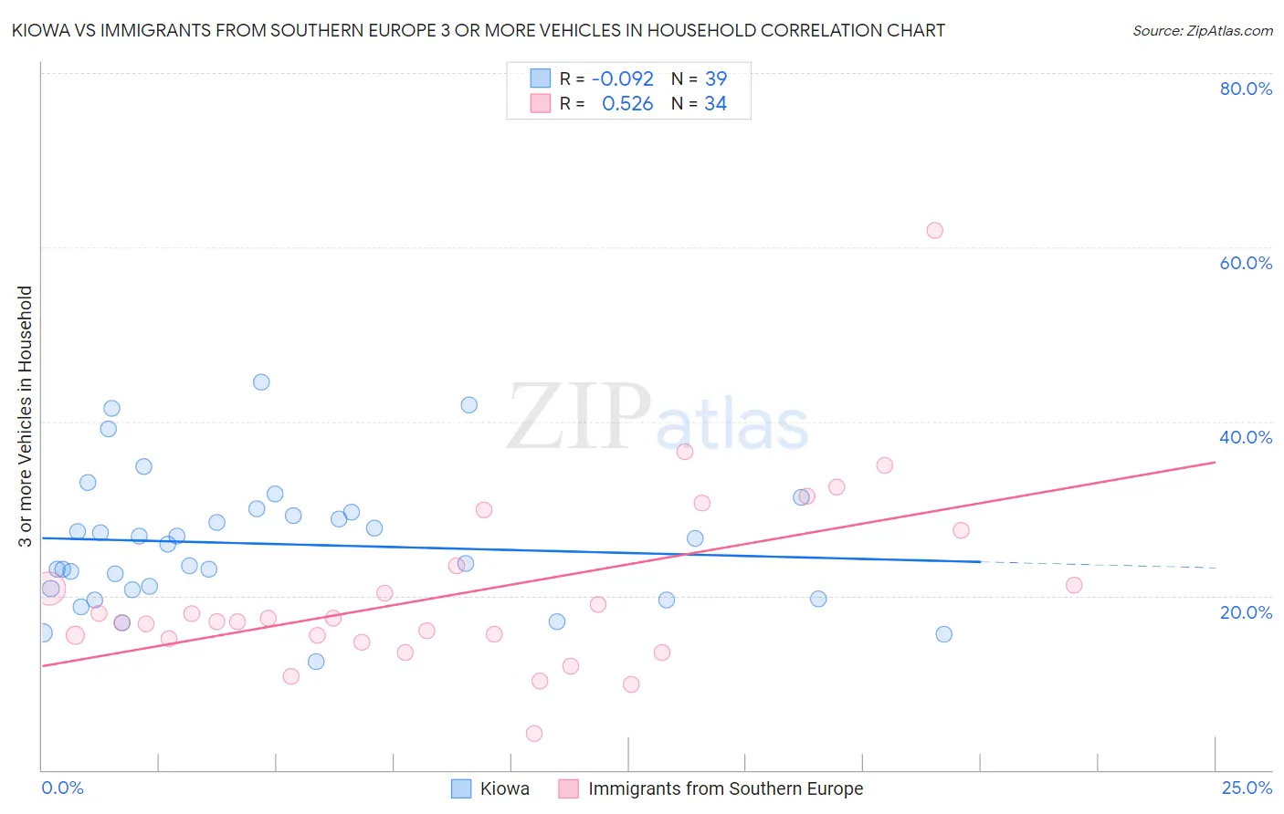Kiowa vs Immigrants from Southern Europe 3 or more Vehicles in Household