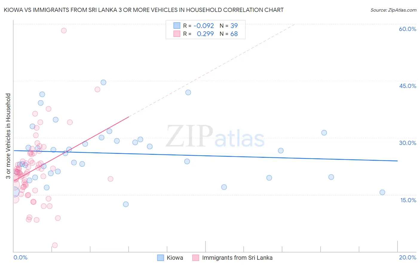 Kiowa vs Immigrants from Sri Lanka 3 or more Vehicles in Household