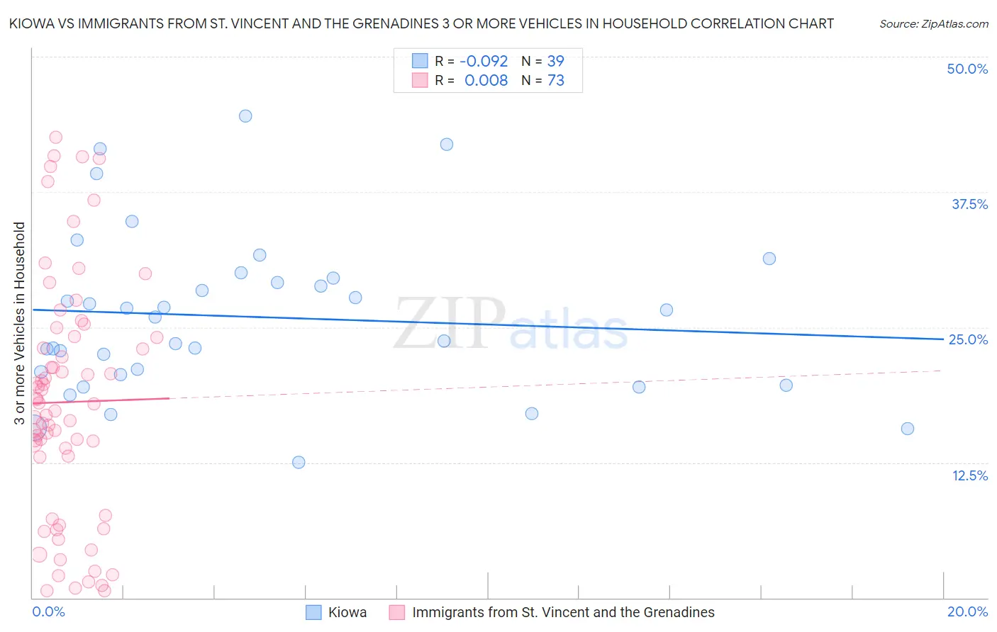 Kiowa vs Immigrants from St. Vincent and the Grenadines 3 or more Vehicles in Household