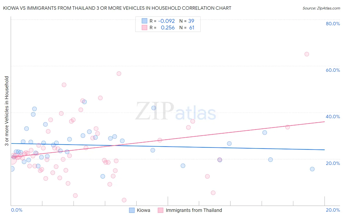 Kiowa vs Immigrants from Thailand 3 or more Vehicles in Household
