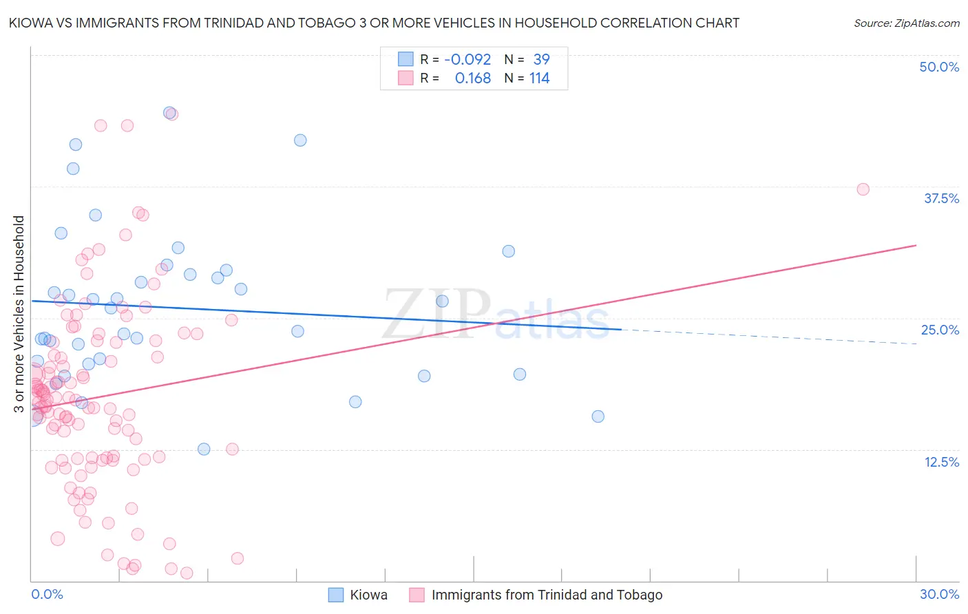 Kiowa vs Immigrants from Trinidad and Tobago 3 or more Vehicles in Household