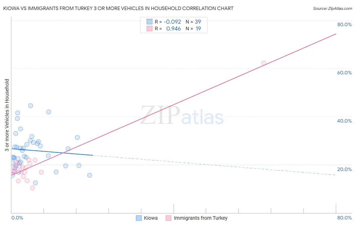 Kiowa vs Immigrants from Turkey 3 or more Vehicles in Household