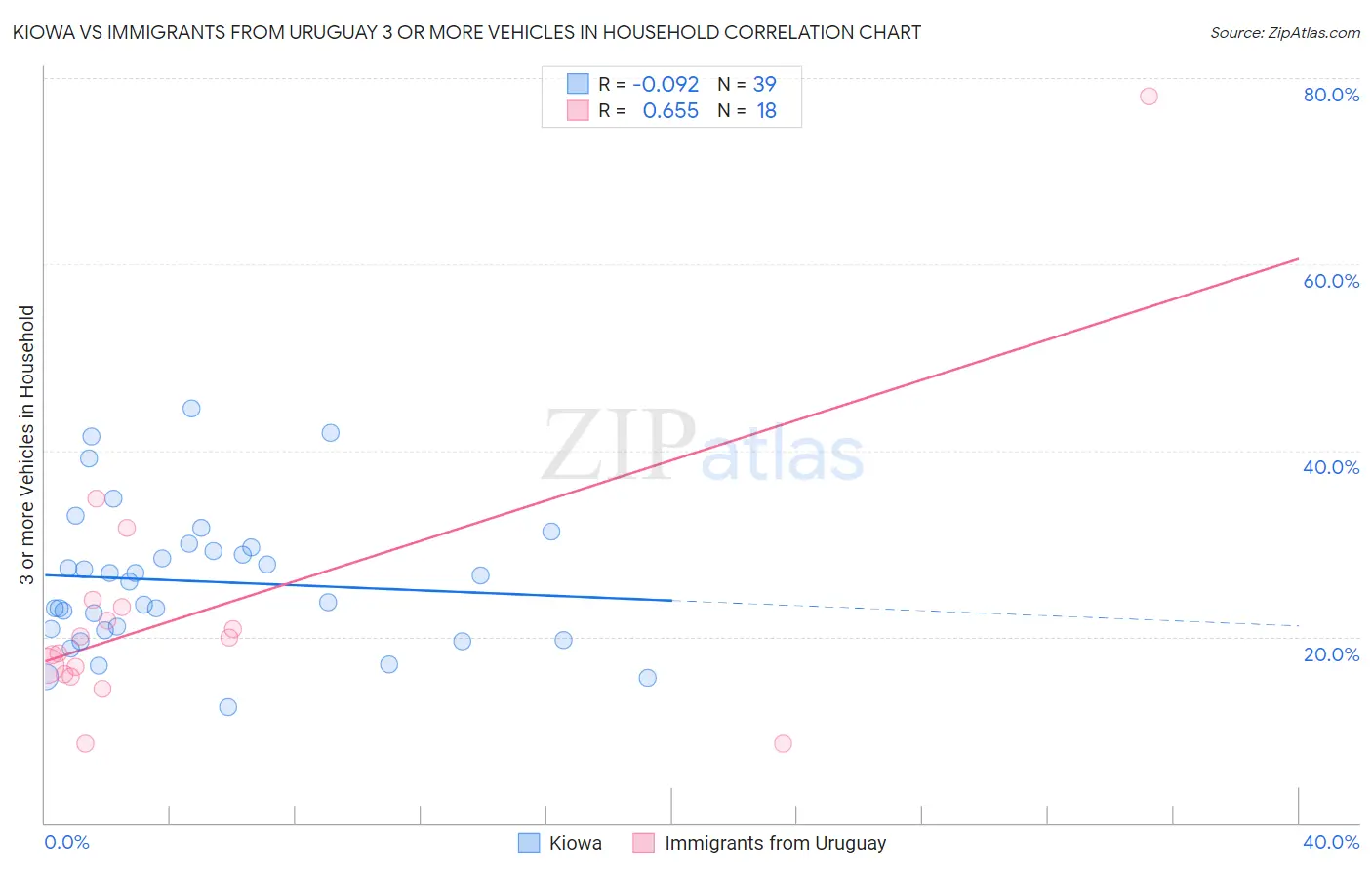 Kiowa vs Immigrants from Uruguay 3 or more Vehicles in Household