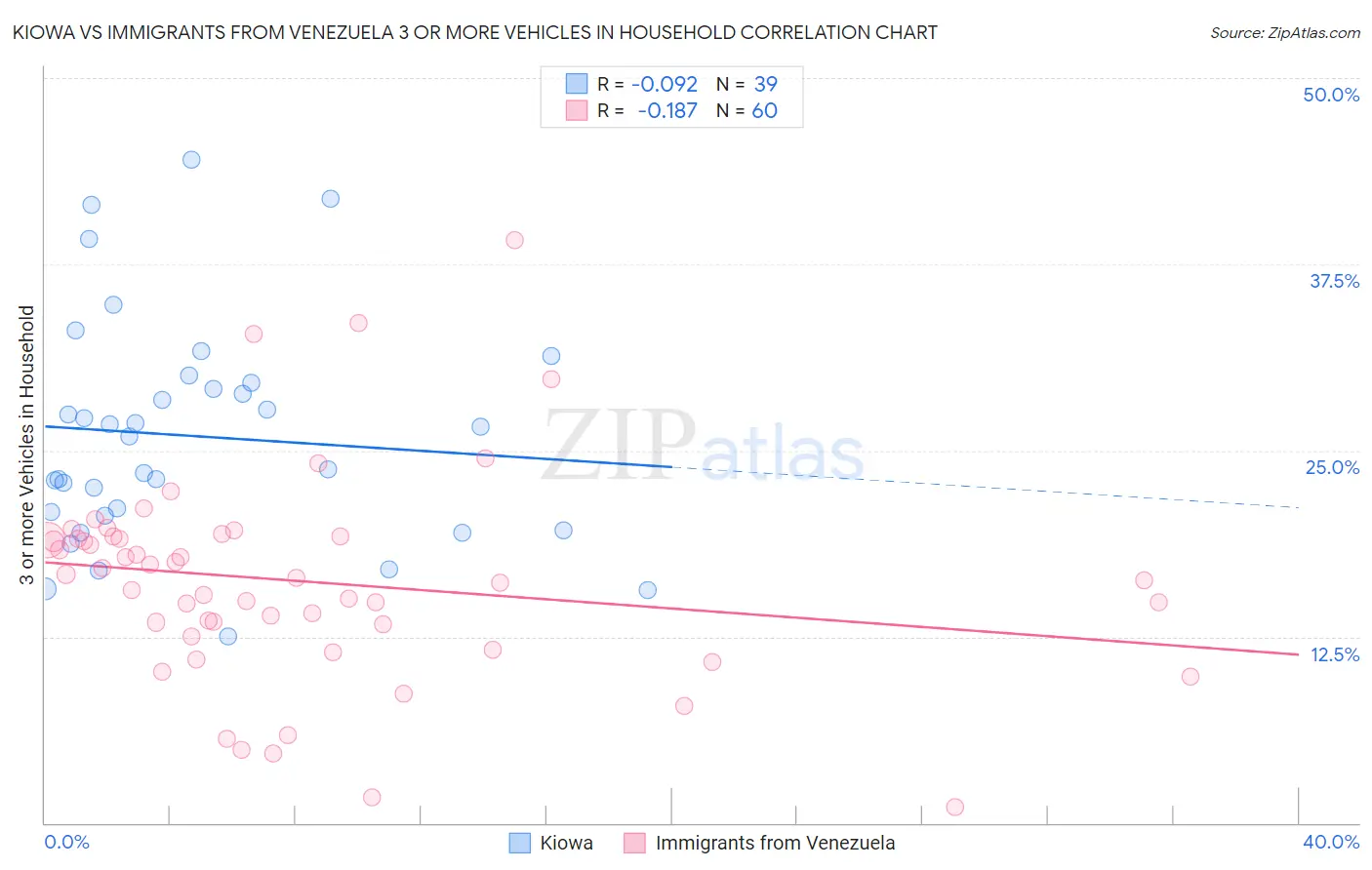 Kiowa vs Immigrants from Venezuela 3 or more Vehicles in Household