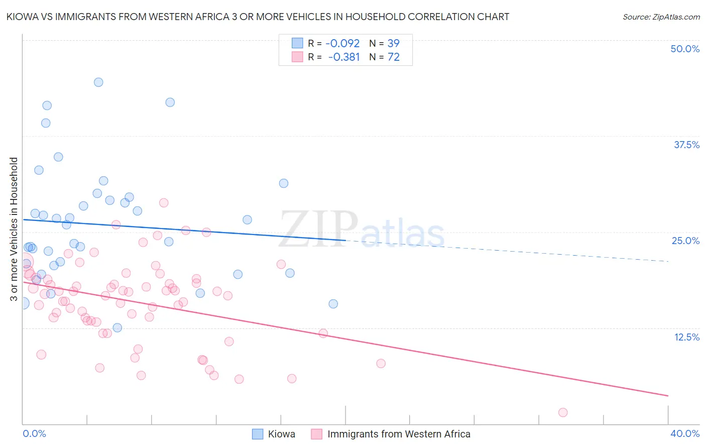 Kiowa vs Immigrants from Western Africa 3 or more Vehicles in Household