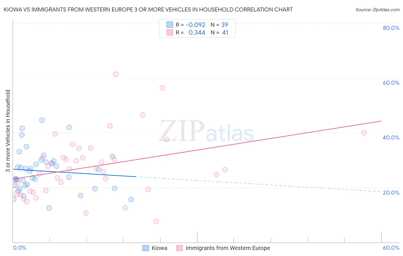 Kiowa vs Immigrants from Western Europe 3 or more Vehicles in Household