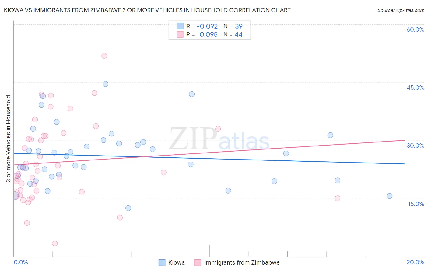 Kiowa vs Immigrants from Zimbabwe 3 or more Vehicles in Household