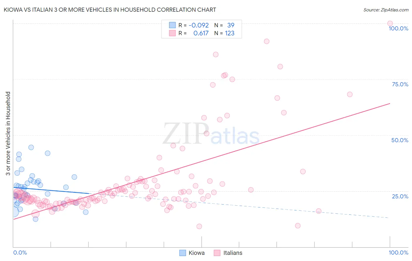 Kiowa vs Italian 3 or more Vehicles in Household