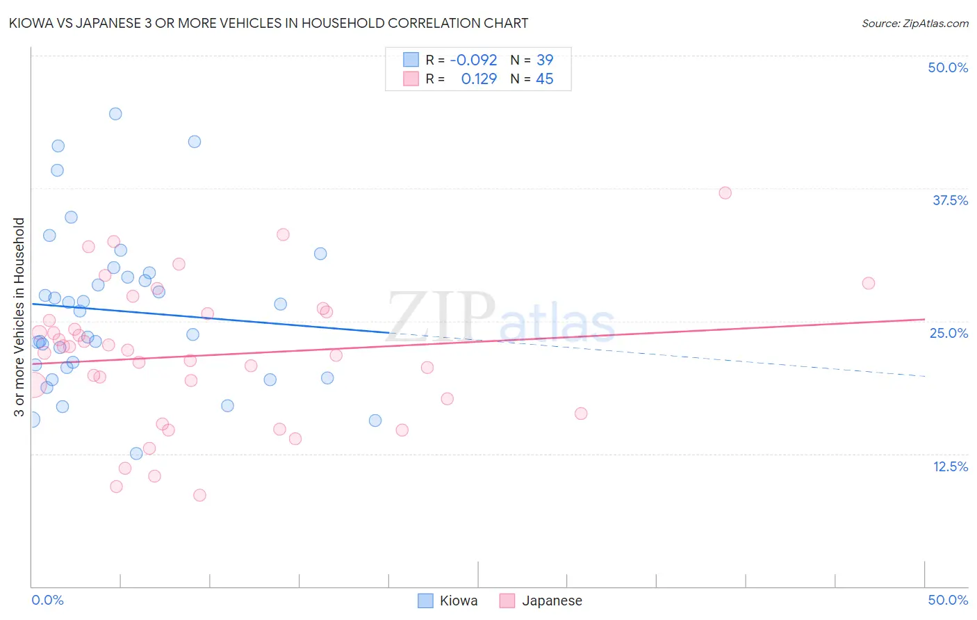 Kiowa vs Japanese 3 or more Vehicles in Household