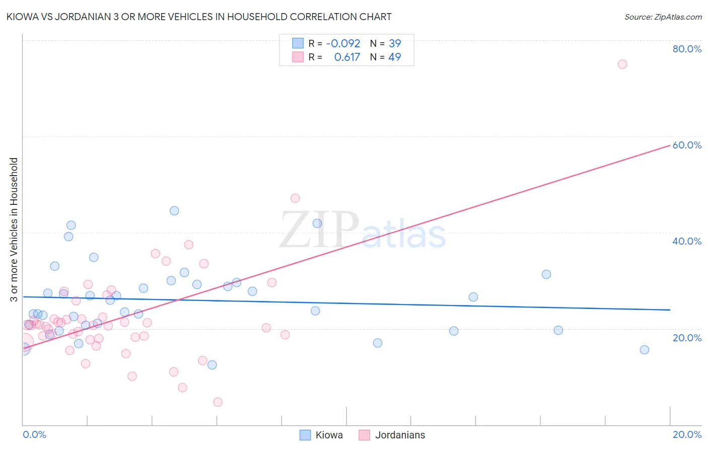 Kiowa vs Jordanian 3 or more Vehicles in Household