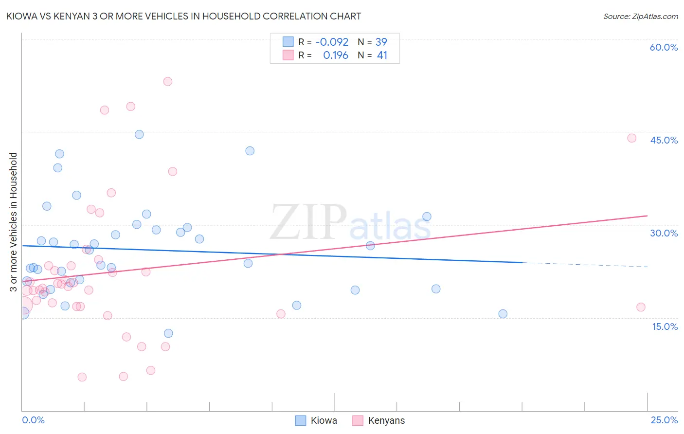 Kiowa vs Kenyan 3 or more Vehicles in Household