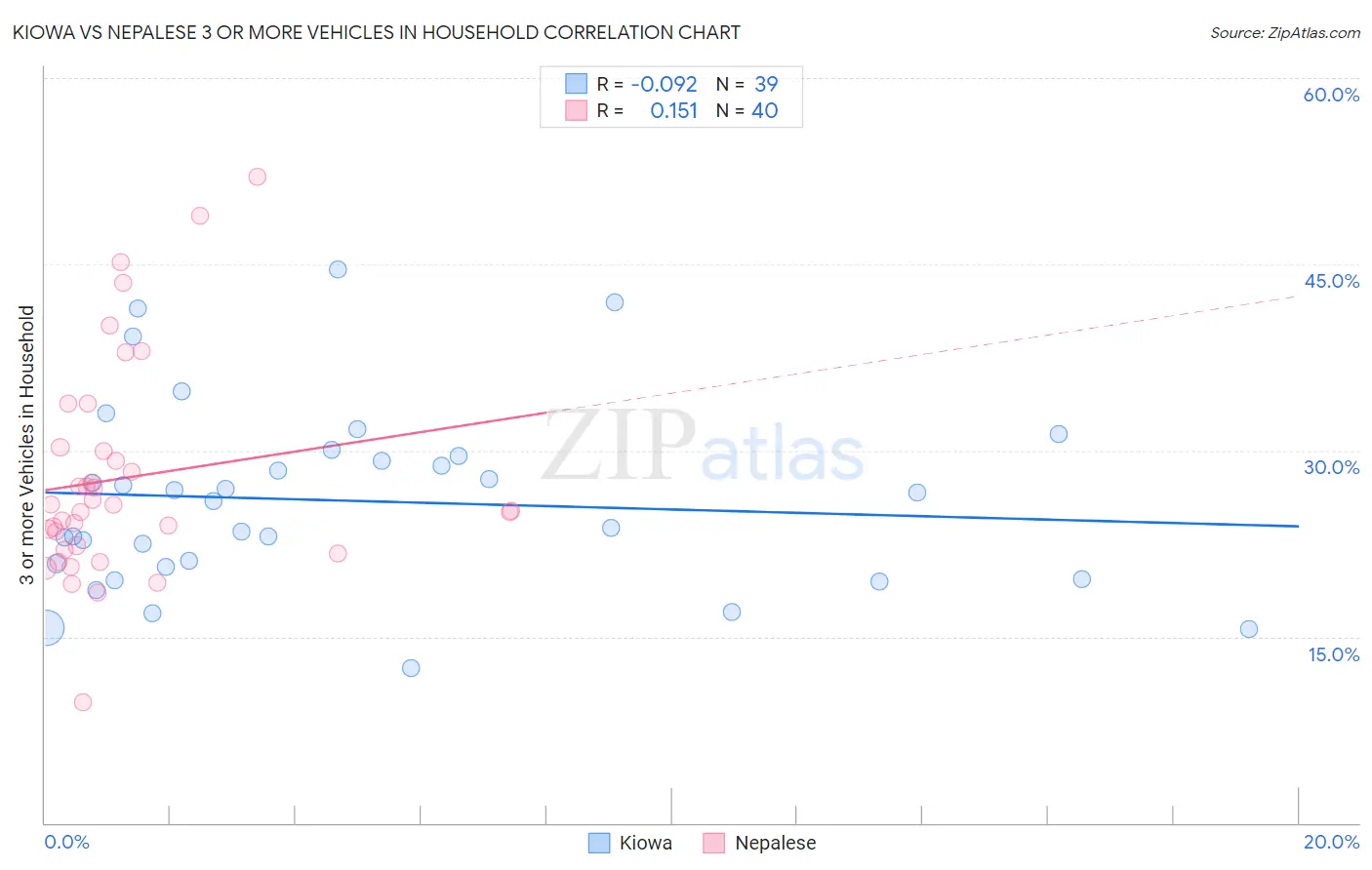 Kiowa vs Nepalese 3 or more Vehicles in Household
