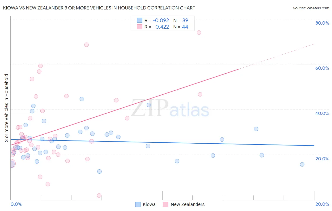 Kiowa vs New Zealander 3 or more Vehicles in Household