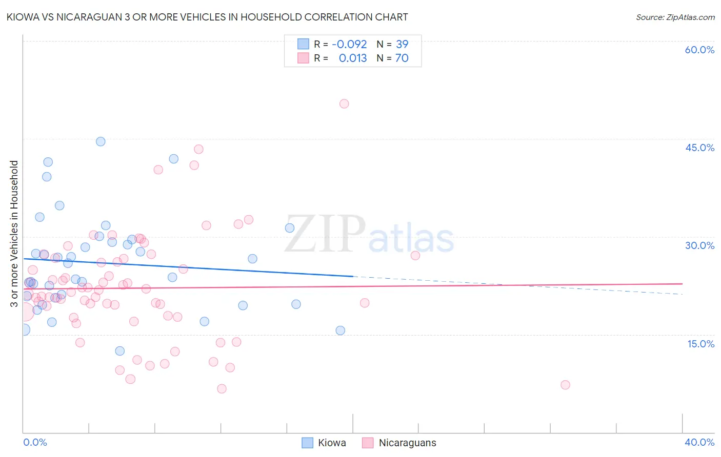 Kiowa vs Nicaraguan 3 or more Vehicles in Household