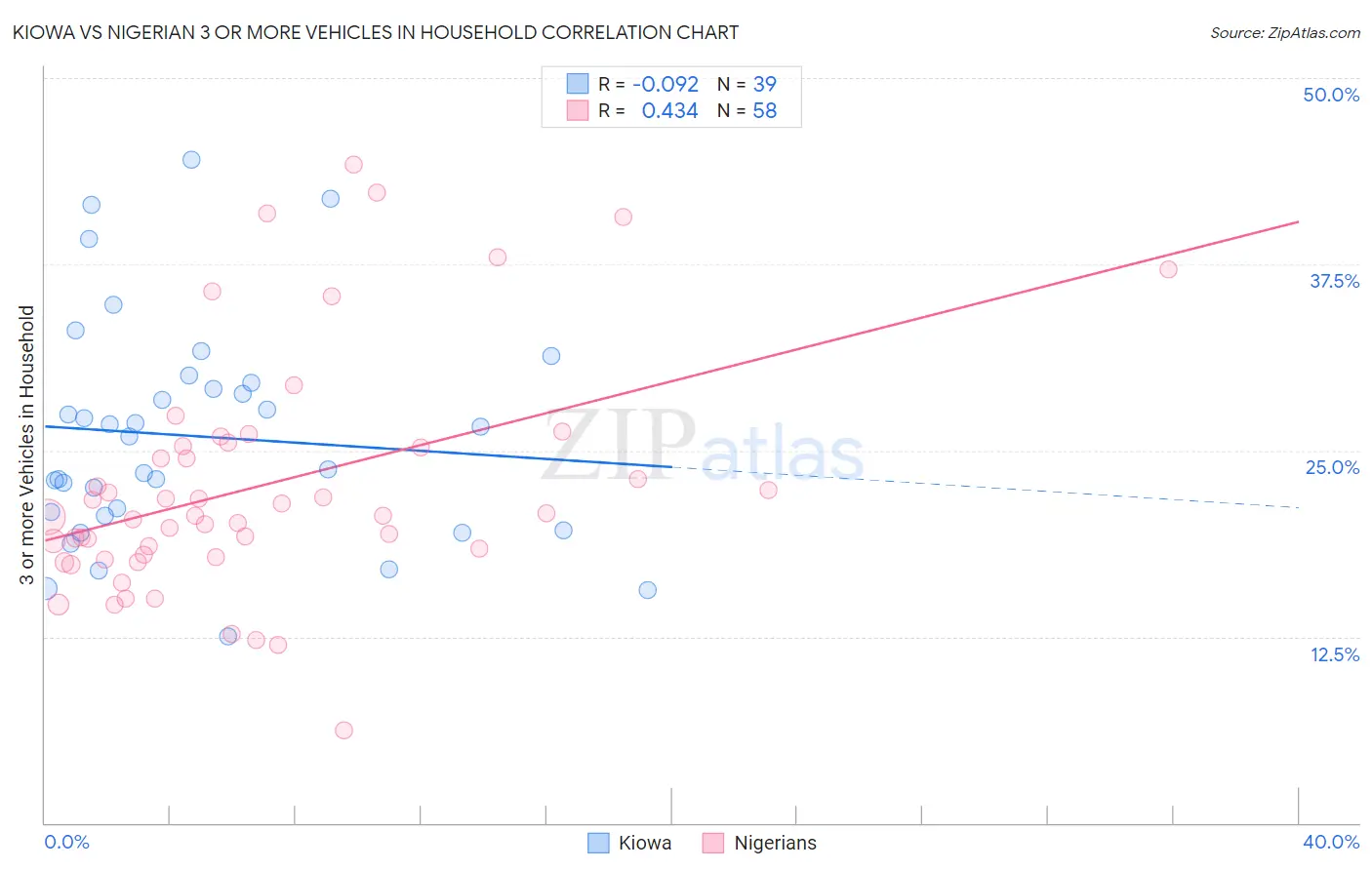 Kiowa vs Nigerian 3 or more Vehicles in Household