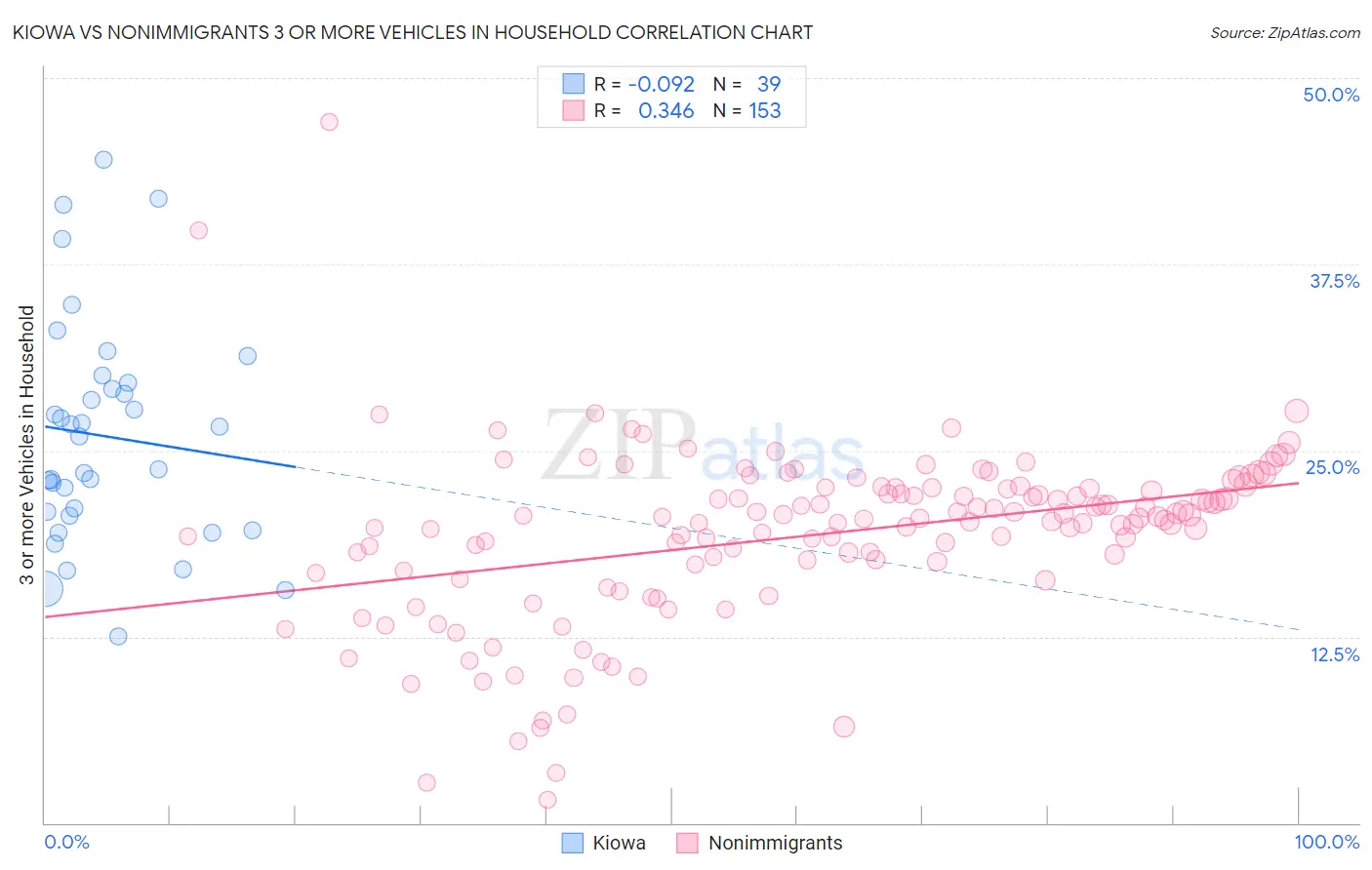 Kiowa vs Nonimmigrants 3 or more Vehicles in Household
