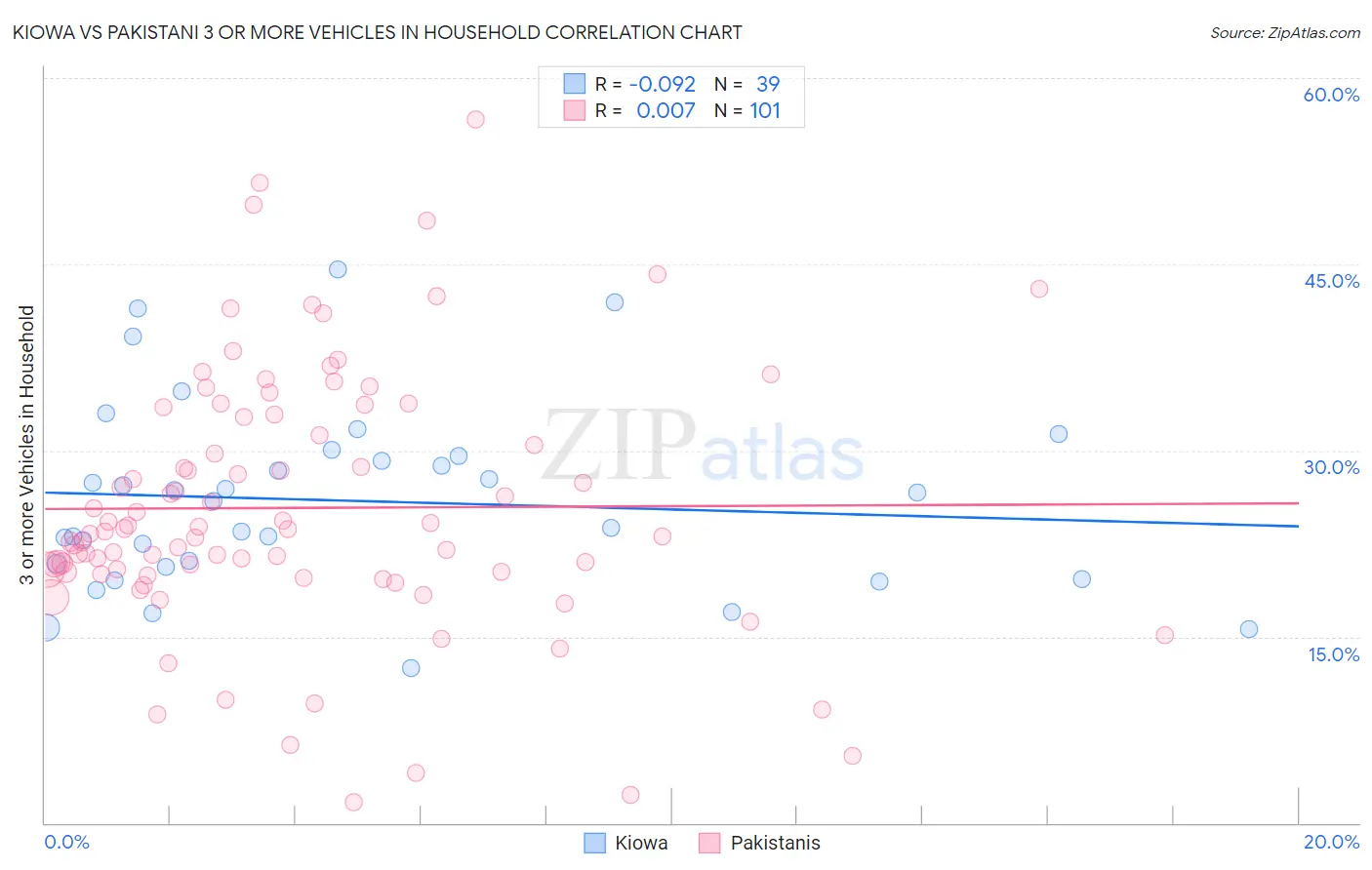 Kiowa vs Pakistani 3 or more Vehicles in Household