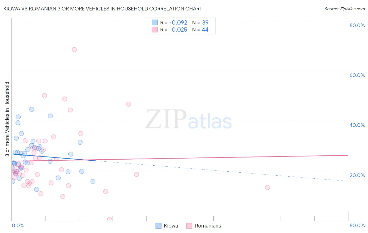 Kiowa vs Romanian 3 or more Vehicles in Household