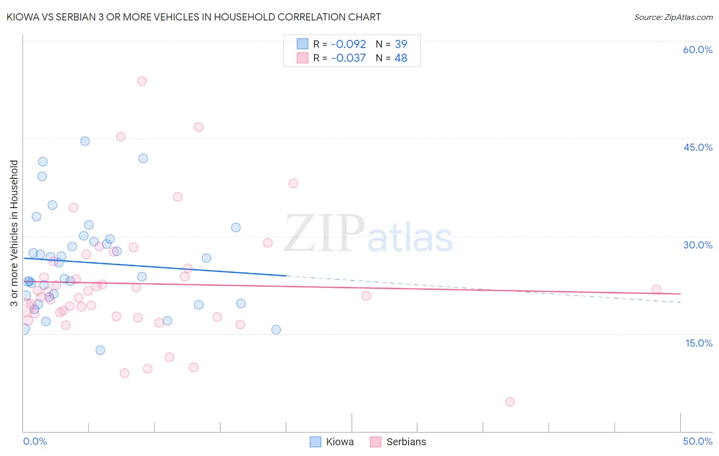 Kiowa vs Serbian 3 or more Vehicles in Household