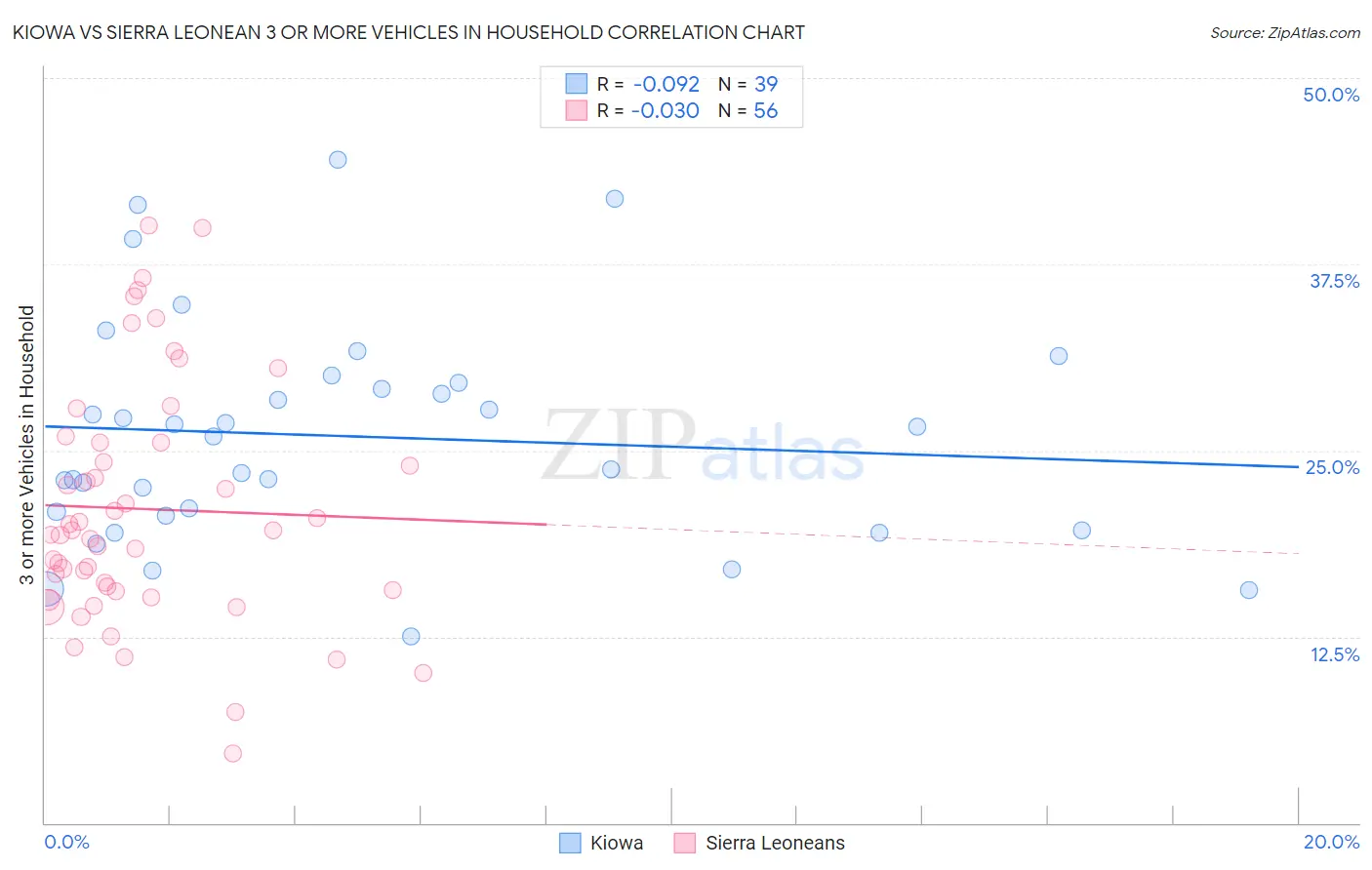 Kiowa vs Sierra Leonean 3 or more Vehicles in Household