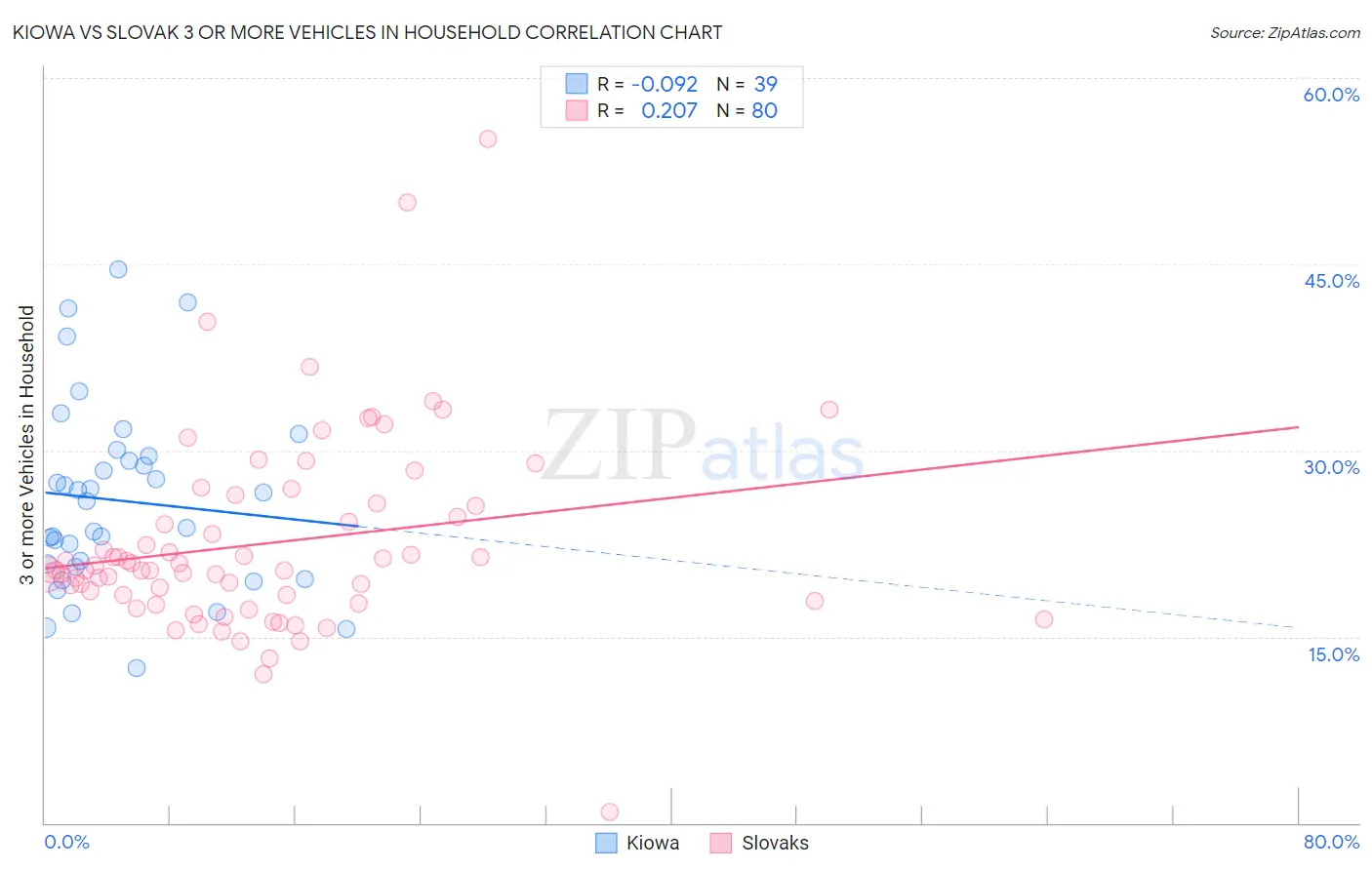Kiowa vs Slovak 3 or more Vehicles in Household