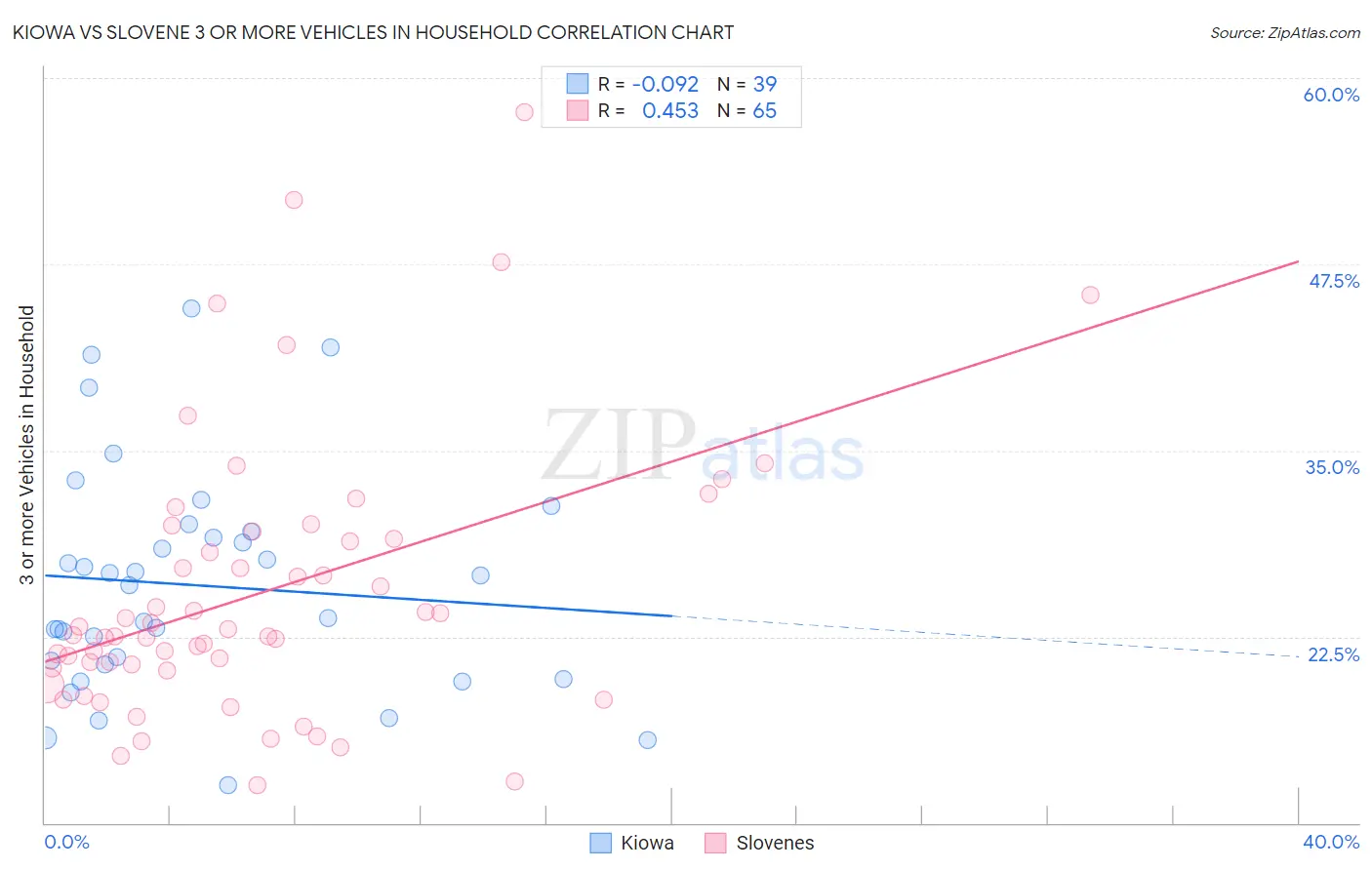 Kiowa vs Slovene 3 or more Vehicles in Household