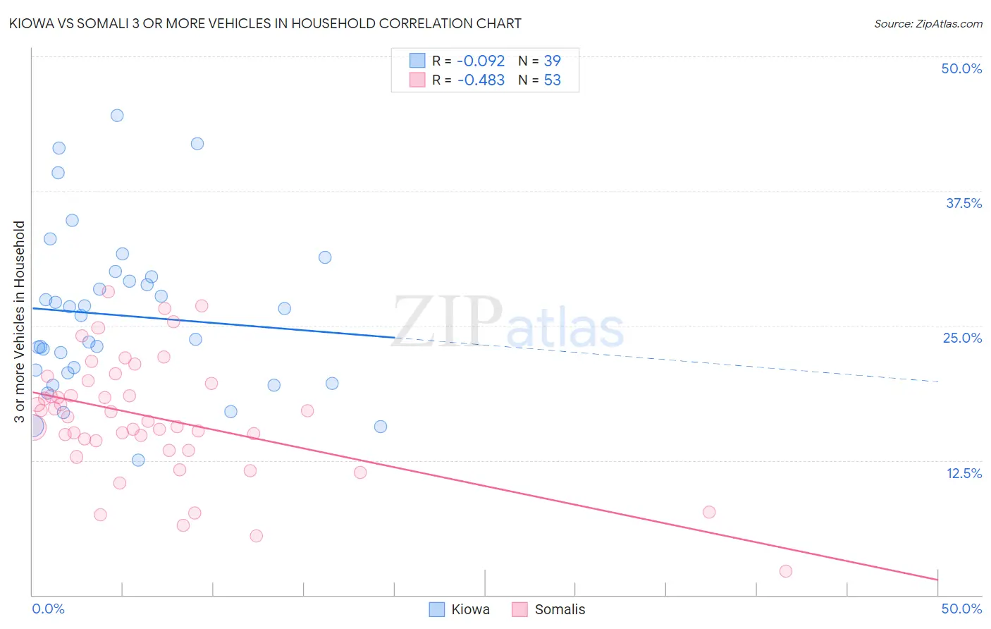 Kiowa vs Somali 3 or more Vehicles in Household