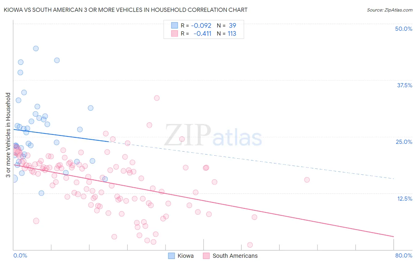 Kiowa vs South American 3 or more Vehicles in Household