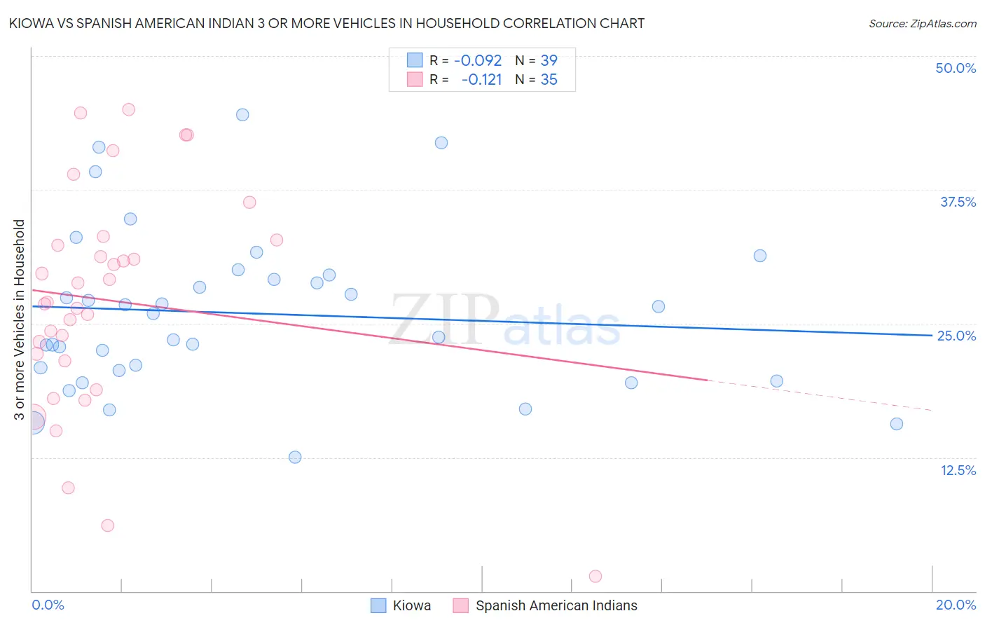Kiowa vs Spanish American Indian 3 or more Vehicles in Household