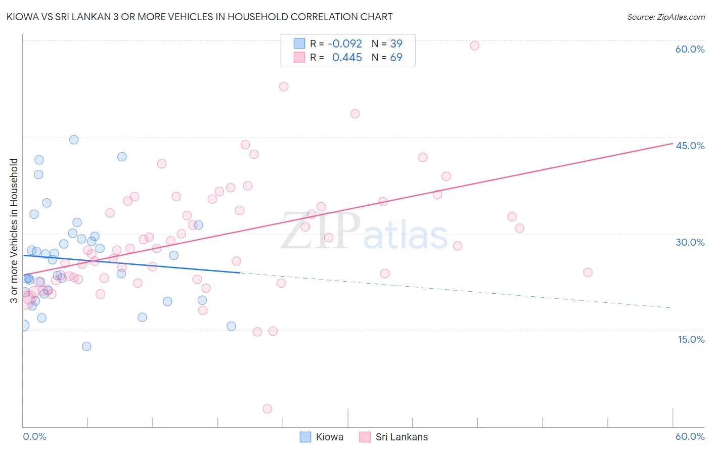 Kiowa vs Sri Lankan 3 or more Vehicles in Household