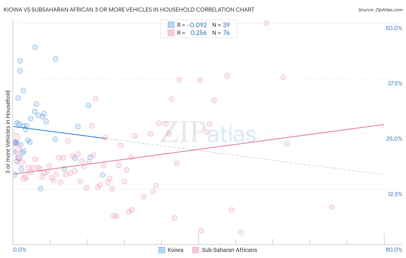 Kiowa vs Subsaharan African 3 or more Vehicles in Household