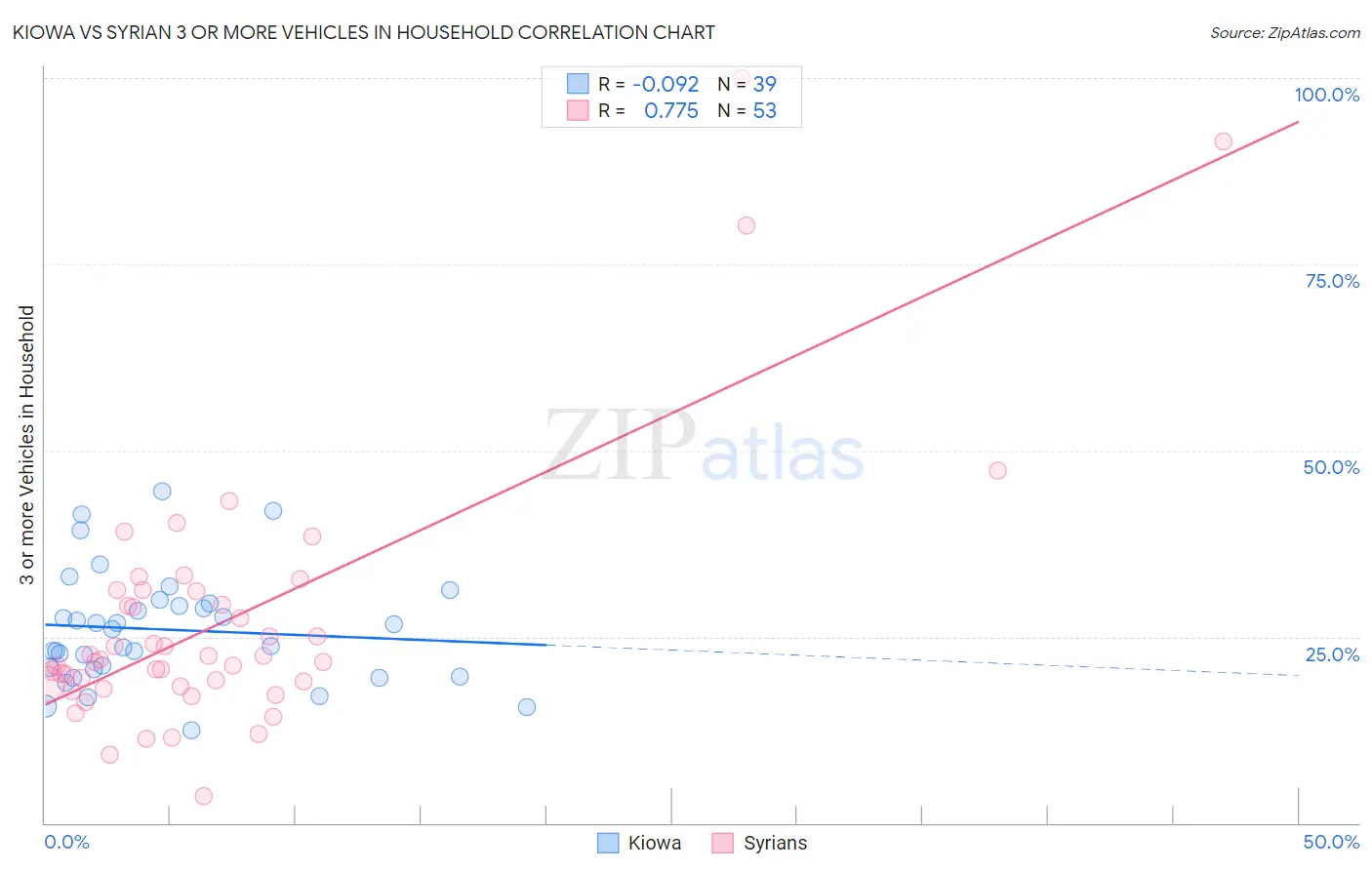 Kiowa vs Syrian 3 or more Vehicles in Household