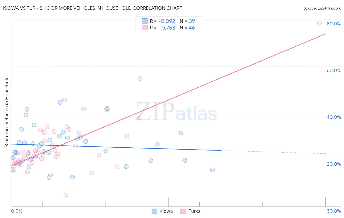 Kiowa vs Turkish 3 or more Vehicles in Household