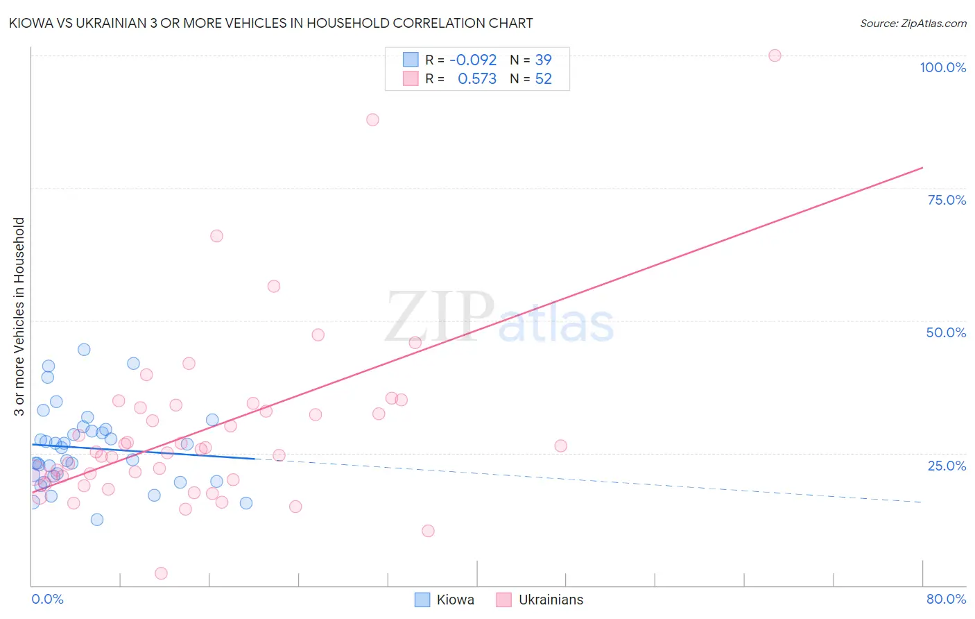 Kiowa vs Ukrainian 3 or more Vehicles in Household