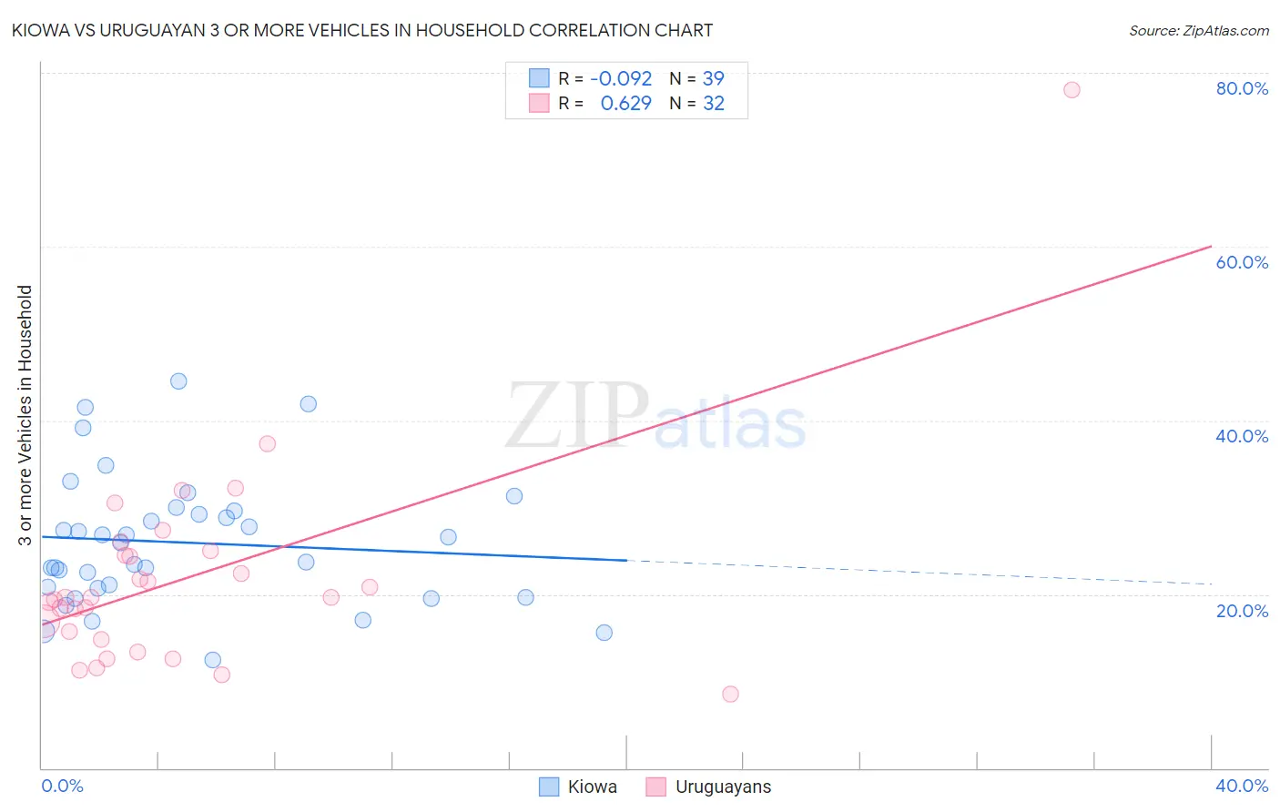 Kiowa vs Uruguayan 3 or more Vehicles in Household