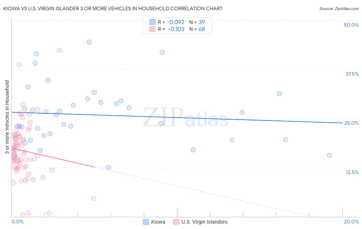 Kiowa vs U.S. Virgin Islander 3 or more Vehicles in Household