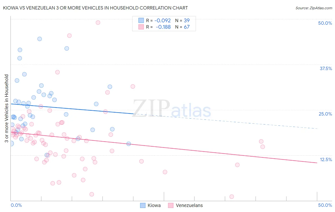 Kiowa vs Venezuelan 3 or more Vehicles in Household