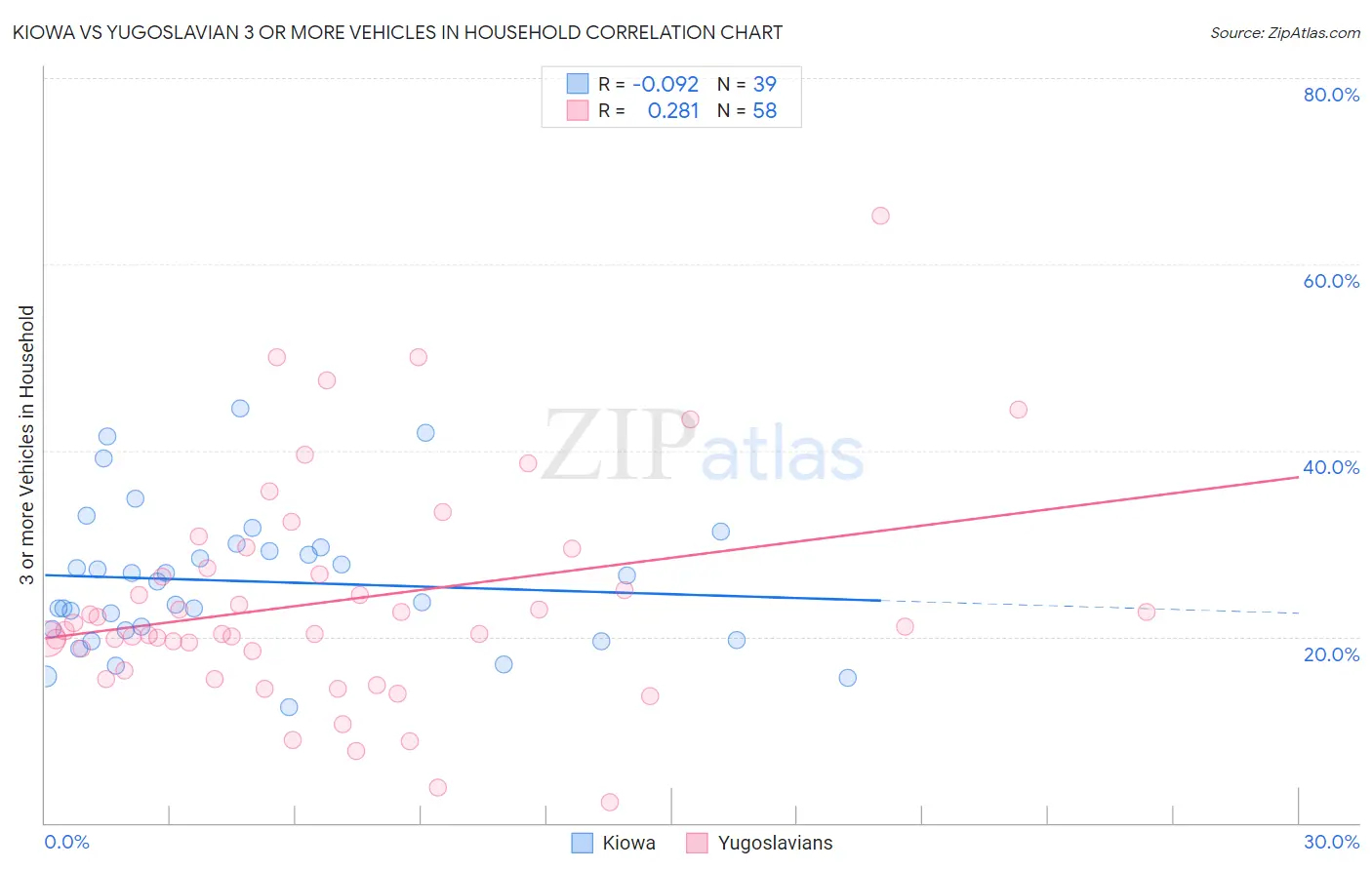 Kiowa vs Yugoslavian 3 or more Vehicles in Household