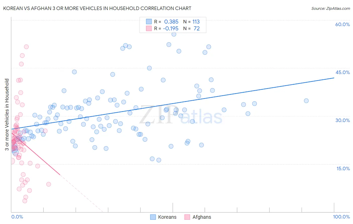 Korean vs Afghan 3 or more Vehicles in Household