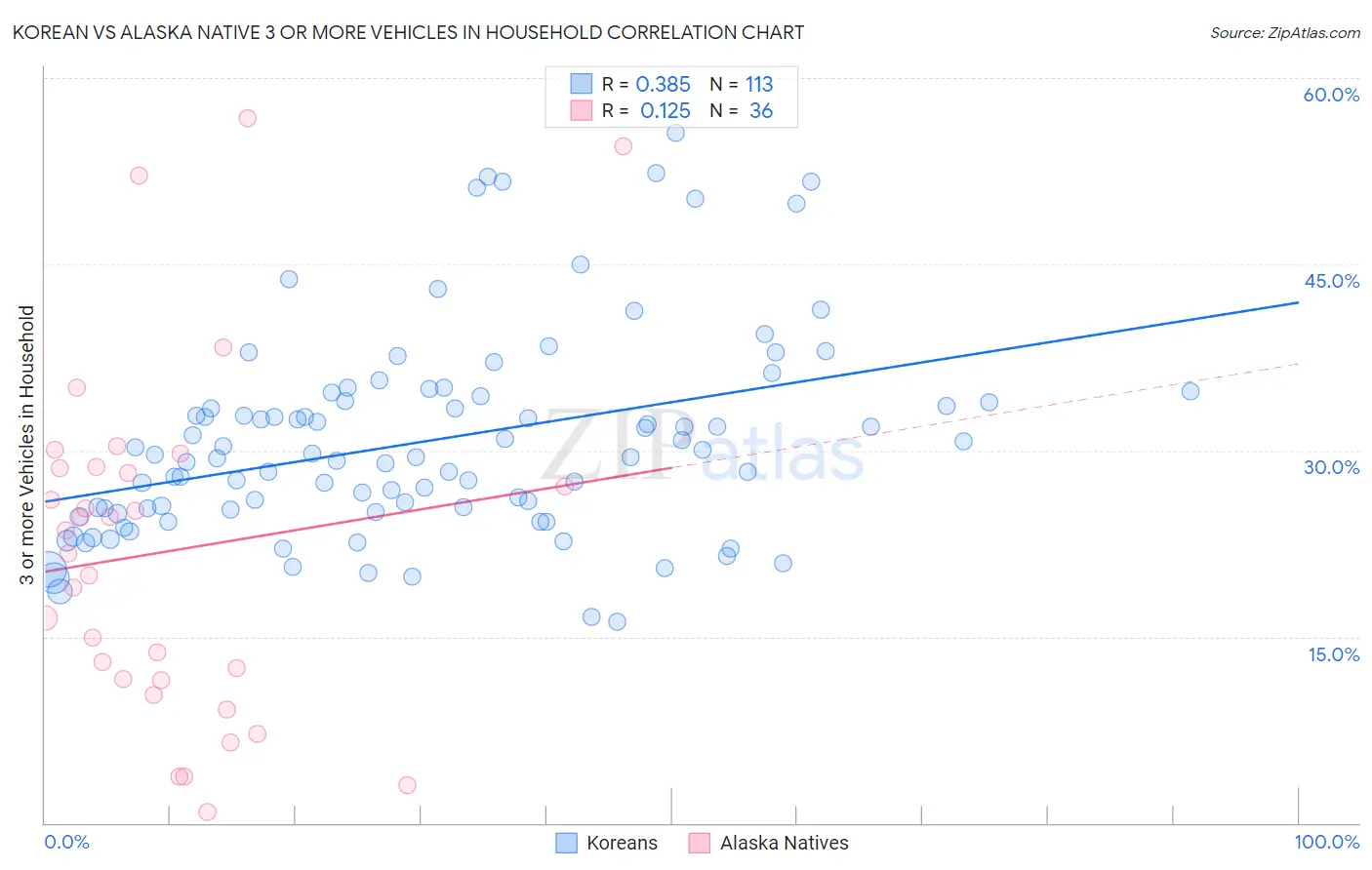 Korean vs Alaska Native 3 or more Vehicles in Household
