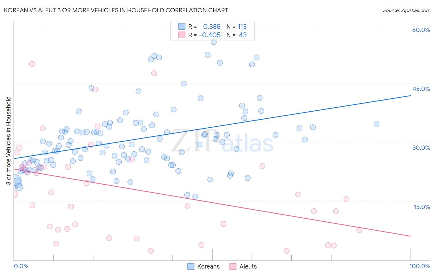 Korean vs Aleut 3 or more Vehicles in Household