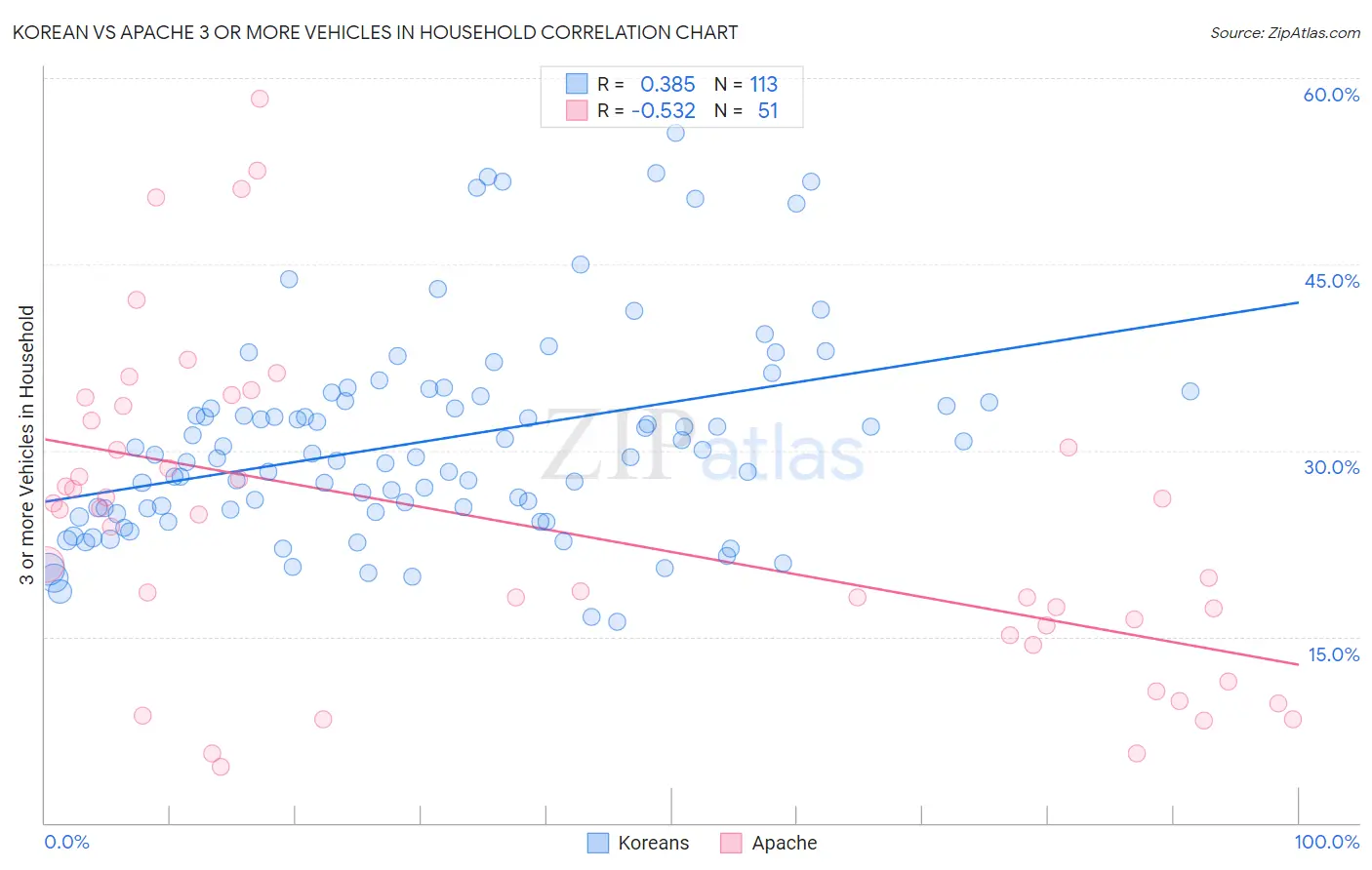Korean vs Apache 3 or more Vehicles in Household