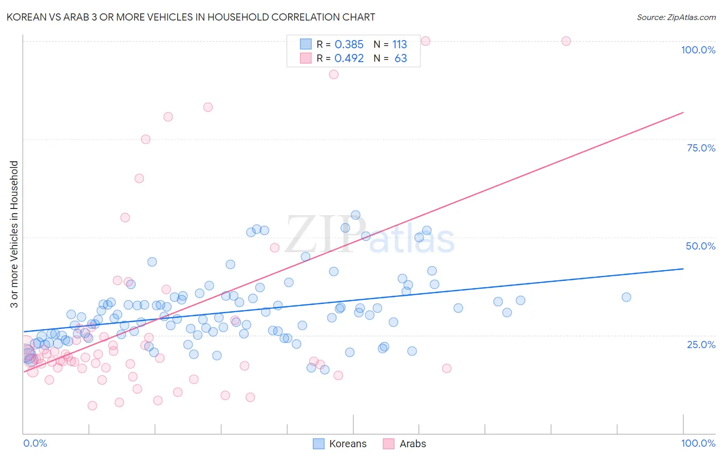 Korean vs Arab 3 or more Vehicles in Household