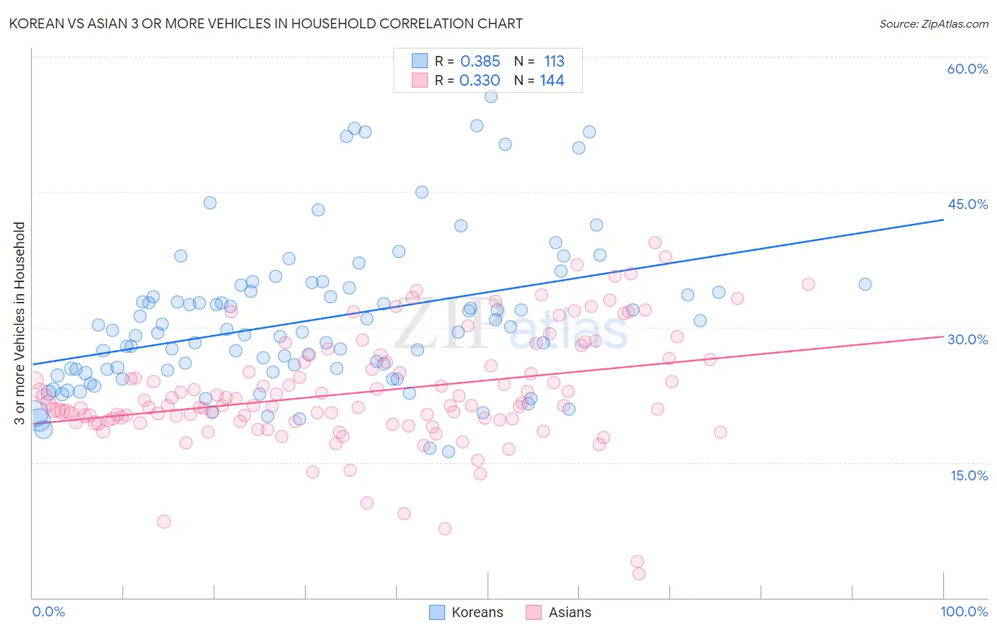 Korean vs Asian 3 or more Vehicles in Household