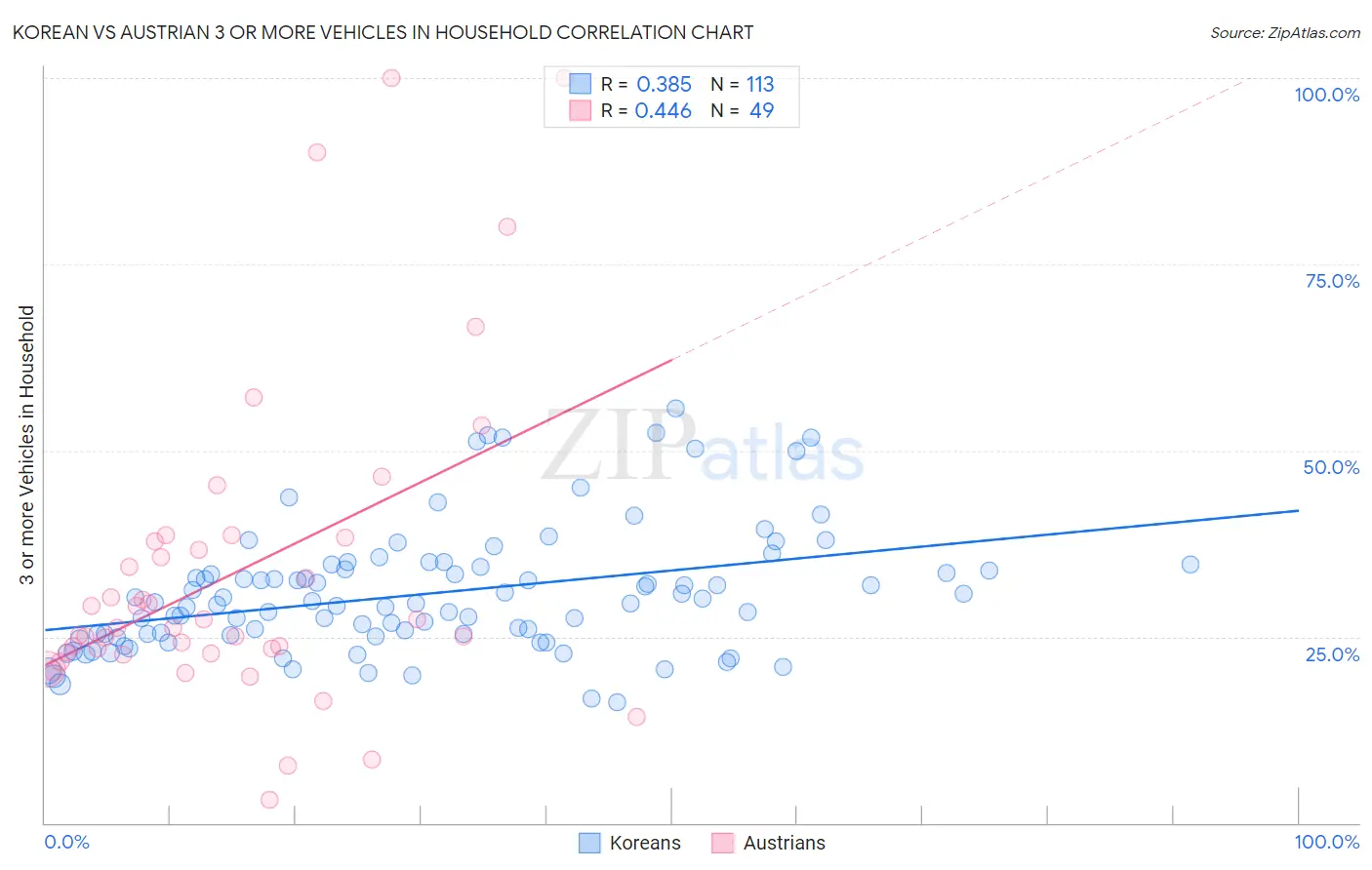 Korean vs Austrian 3 or more Vehicles in Household