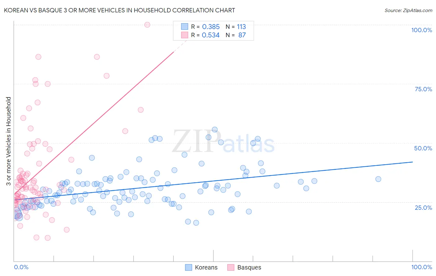 Korean vs Basque 3 or more Vehicles in Household